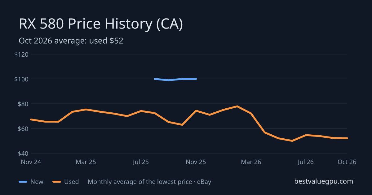 RX 580 price history chart, Mar 2024 to Oct 2026 (CA)
