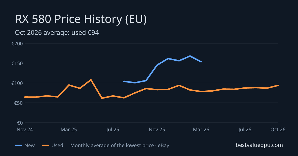 RX 580 price history chart, Mar 2024 to Oct 2026 (EU)
