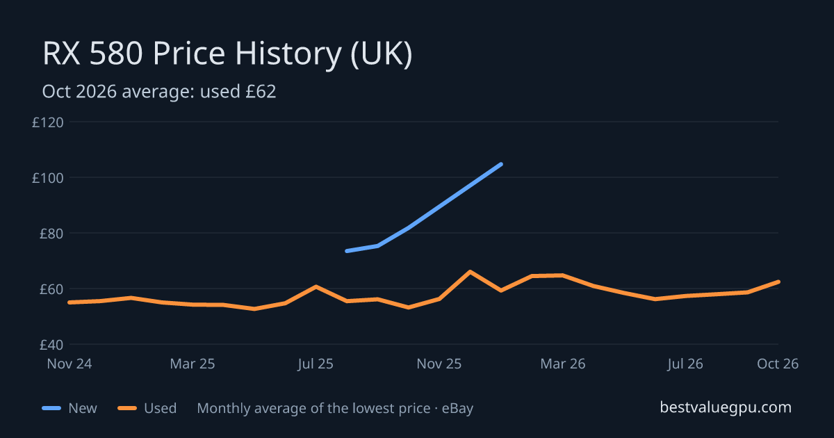 RX 580 price history chart, Oct 2023 to Oct 2026 (UK)