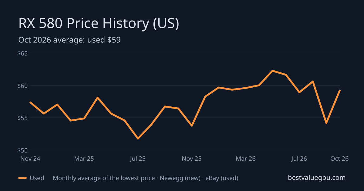RX 580 price history chart, Dec 2022 to Oct 2026 (US)