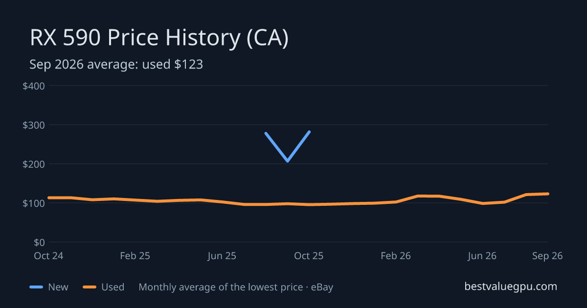 RX 590 price history chart, Mar 2024 to Sep 2026 (CA)