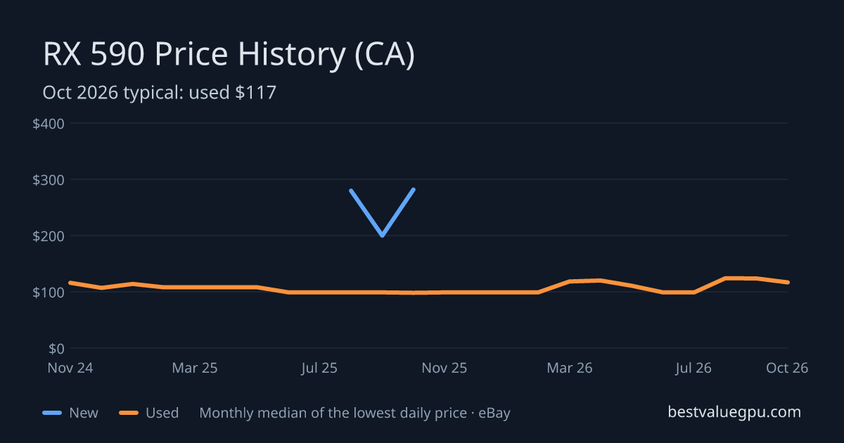 RX 590 price history chart, Mar 2024 to Oct 2026 (CA)