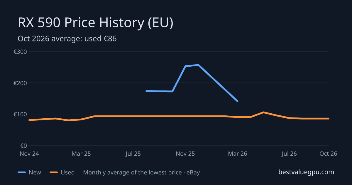 RX 590 price history chart, Mar 2024 to Oct 2026 (EU)