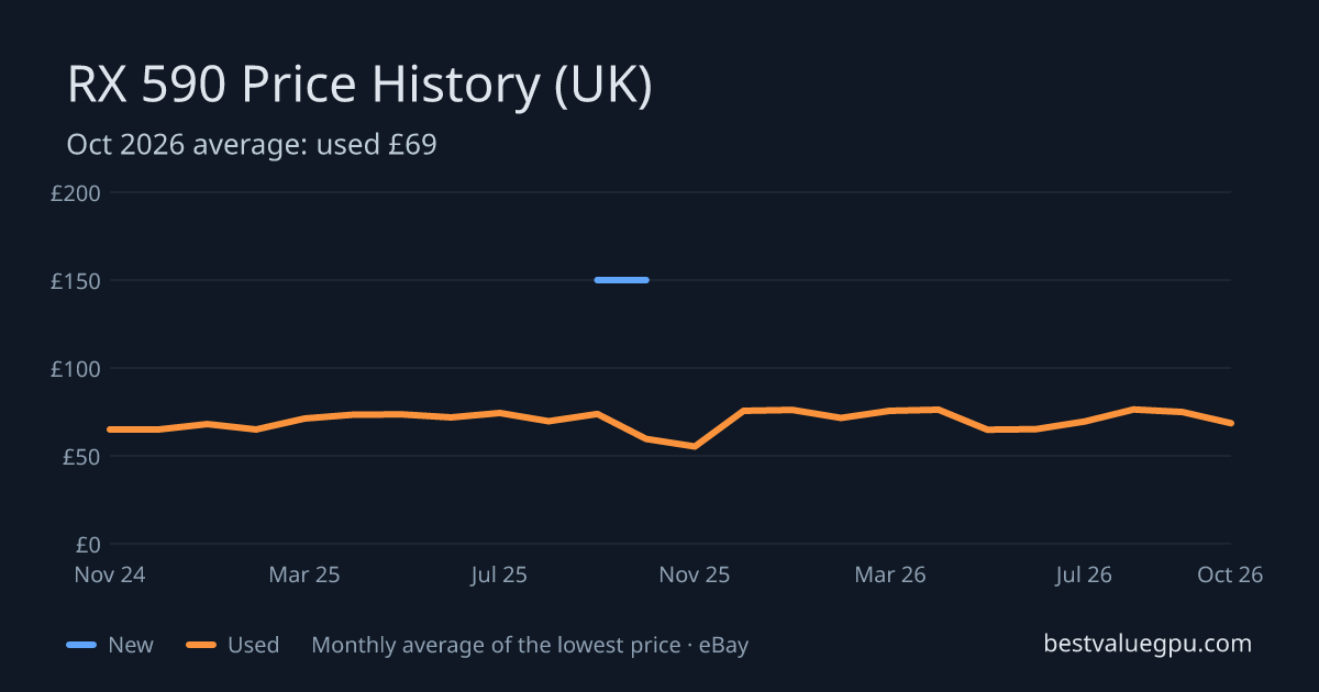 RX 590 price history chart, Oct 2023 to Oct 2026 (UK)