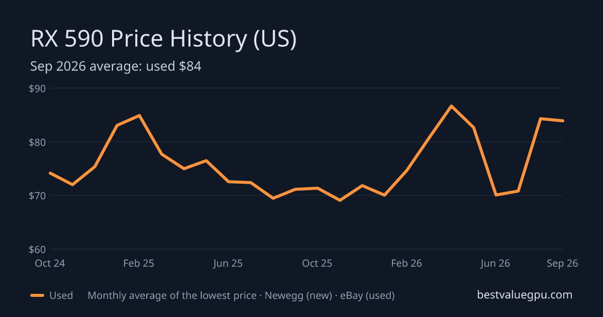 RX 590 price history chart, Dec 2022 to Sep 2026 (US)