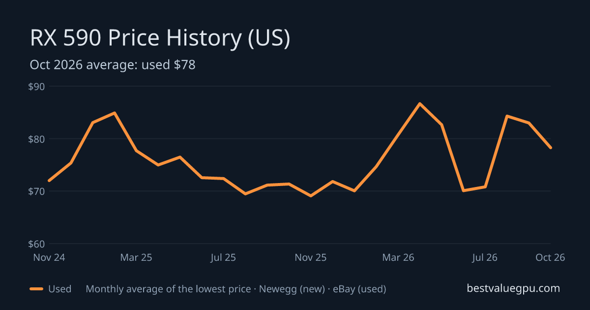 RX 590 price history chart, Dec 2022 to Oct 2026 (US)