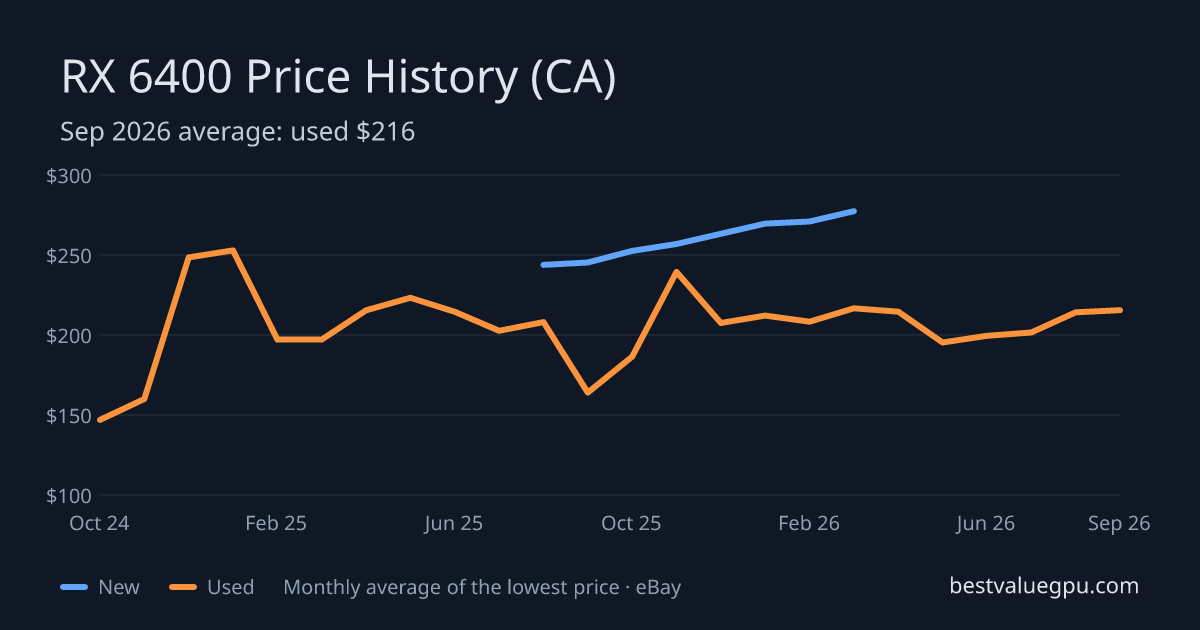 RX 6400 price history chart, Mar 2024 to Sep 2026 (CA)