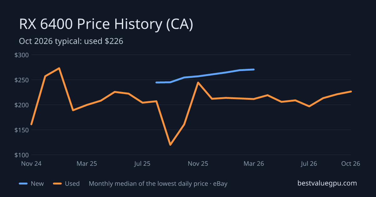 RX 6400 price history chart, Mar 2024 to Oct 2026 (CA)