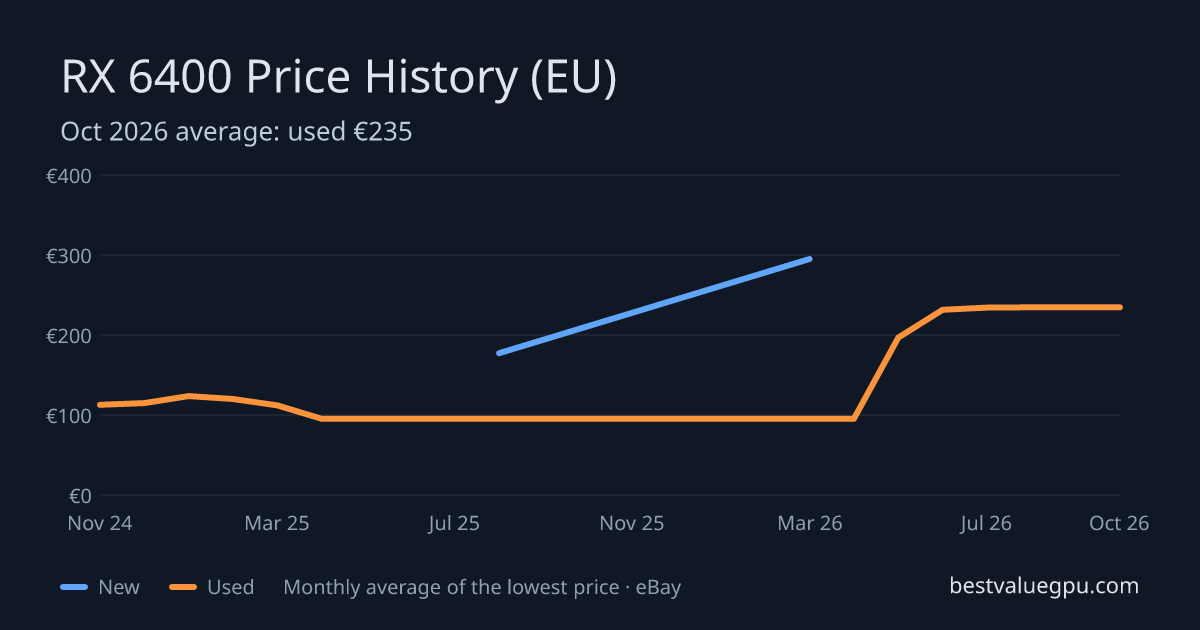 RX 6400 price history chart, Mar 2024 to Oct 2026 (EU)