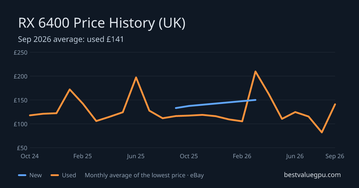 RX 6400 price history chart, Dec 2023 to Sep 2026 (UK)