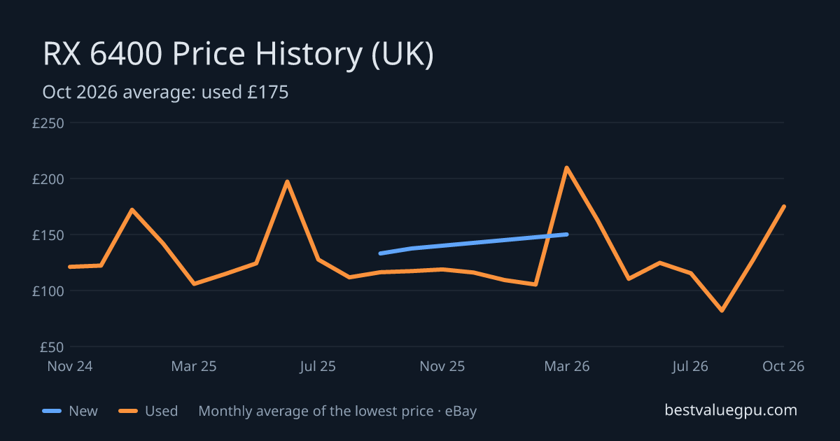 RX 6400 price history chart, Dec 2023 to Oct 2026 (UK)