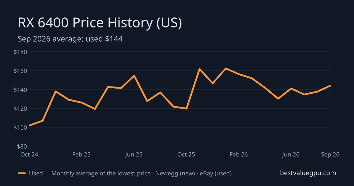 RX 6400 price history chart, Nov 2022 to Sep 2026 (US)