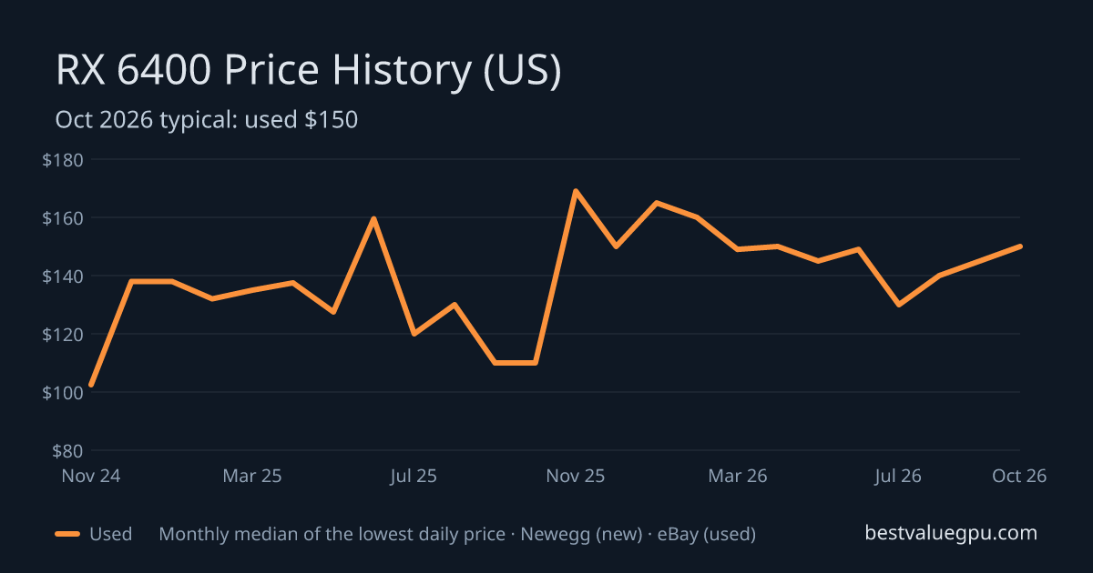RX 6400 price history chart, Nov 2022 to Oct 2026 (US)