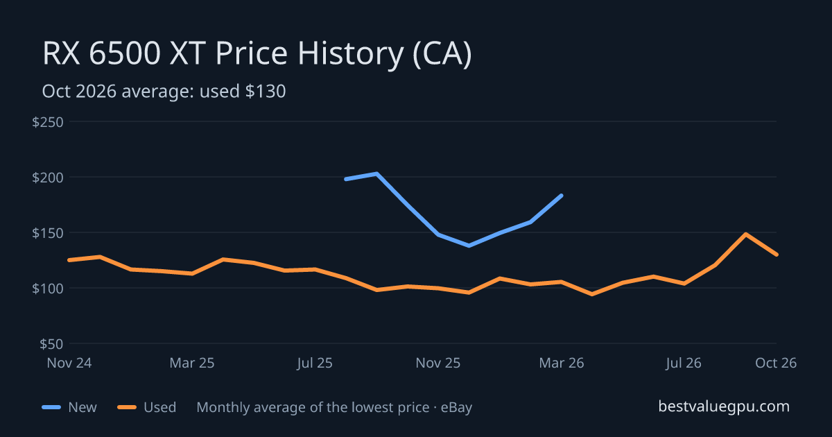 RX 6500 XT price history chart, Mar 2024 to Oct 2026 (CA)
