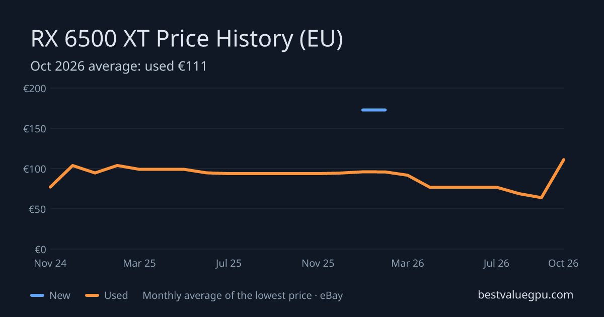 RX 6500 XT price history chart, Mar 2024 to Oct 2026 (EU)