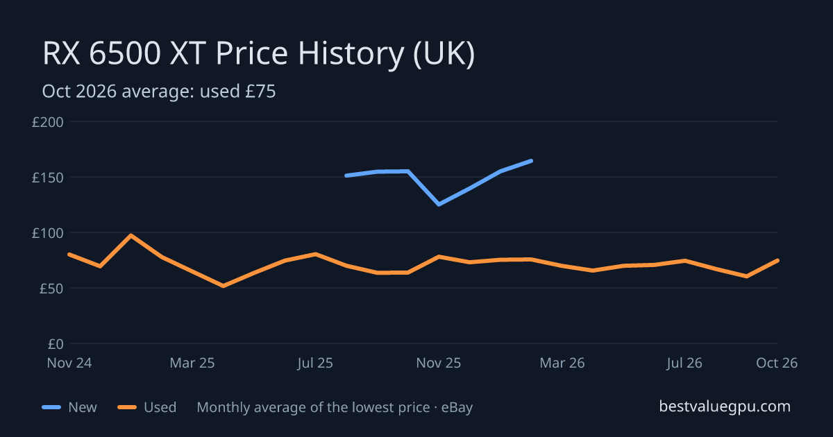 RX 6500 XT price history chart, Oct 2023 to Oct 2026 (UK)