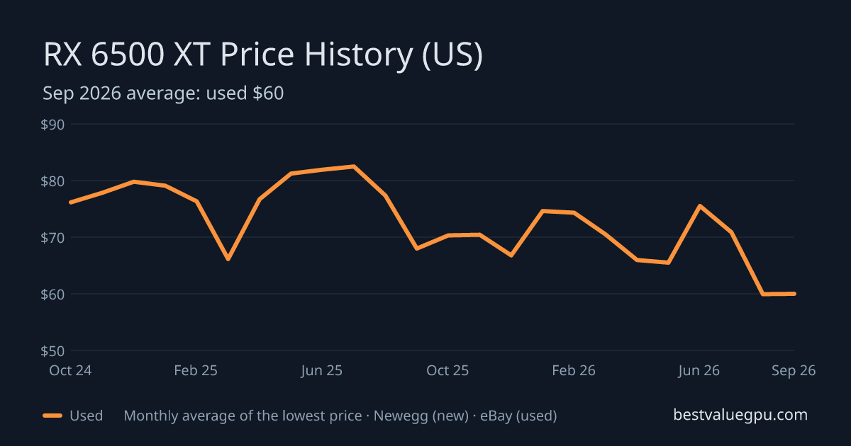 RX 6500 XT price history chart, Nov 2022 to Sep 2026 (US)