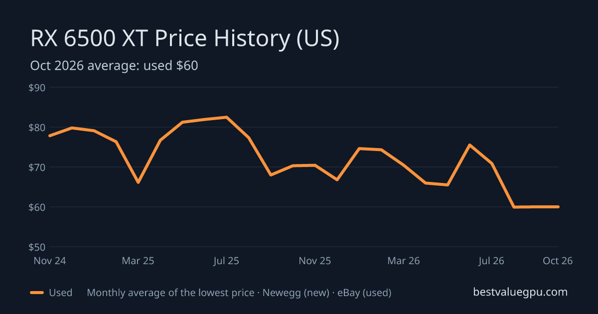 RX 6500 XT price history chart, Nov 2022 to Oct 2026 (US)