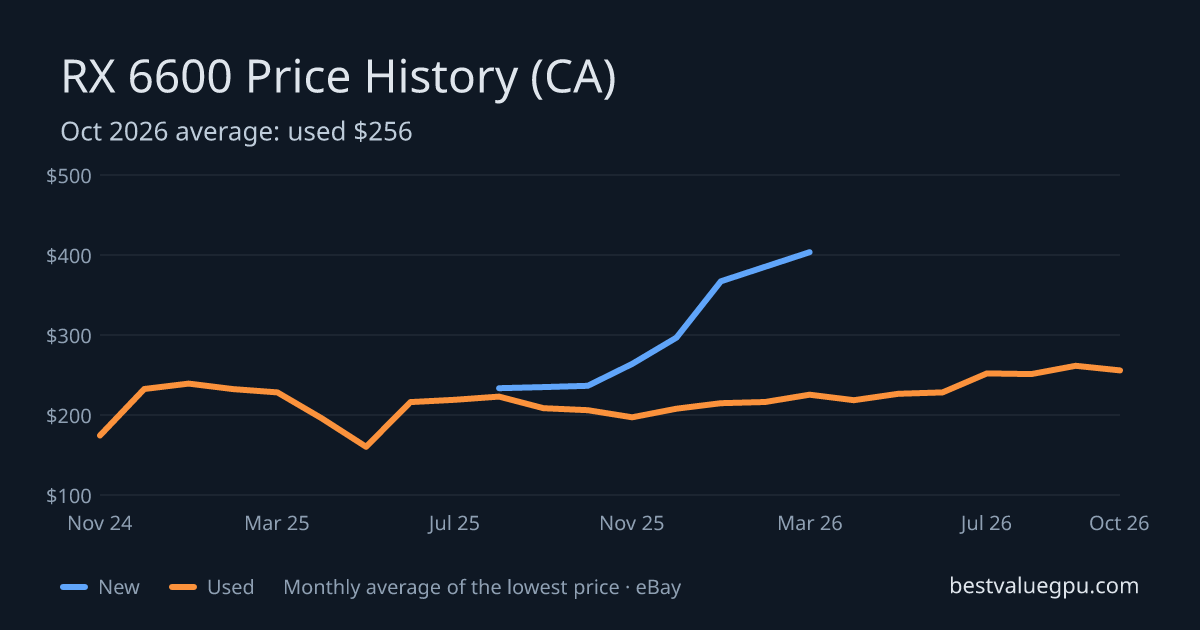 RX 6600 price history chart, Mar 2024 to Oct 2026 (CA)