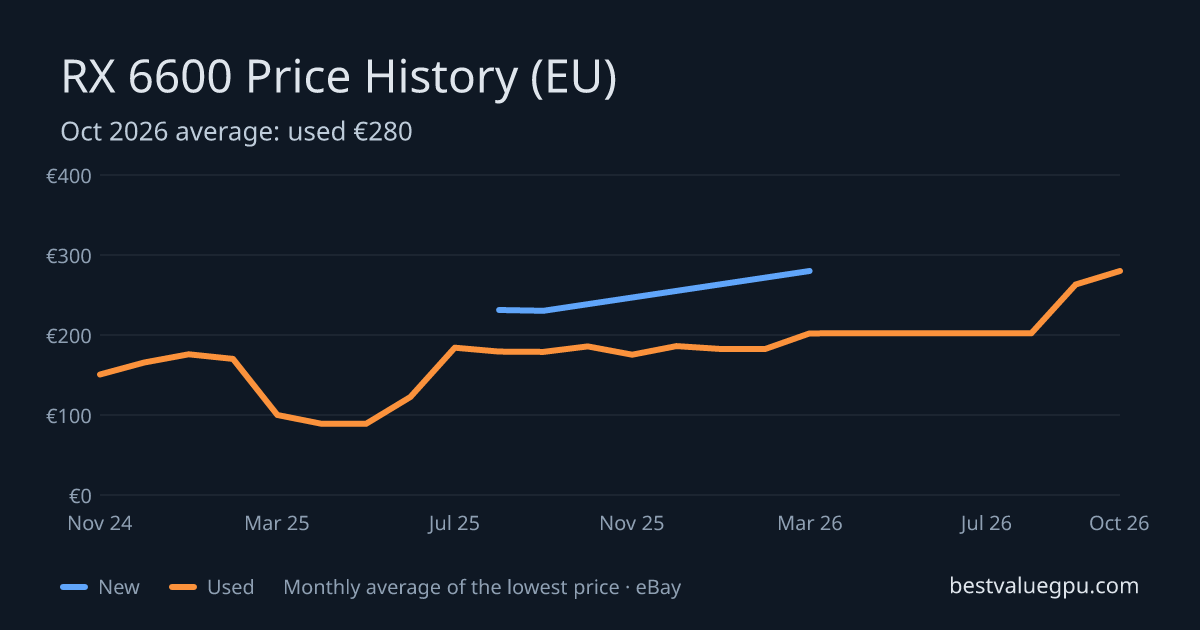 RX 6600 price history chart, Mar 2024 to Oct 2026 (EU)