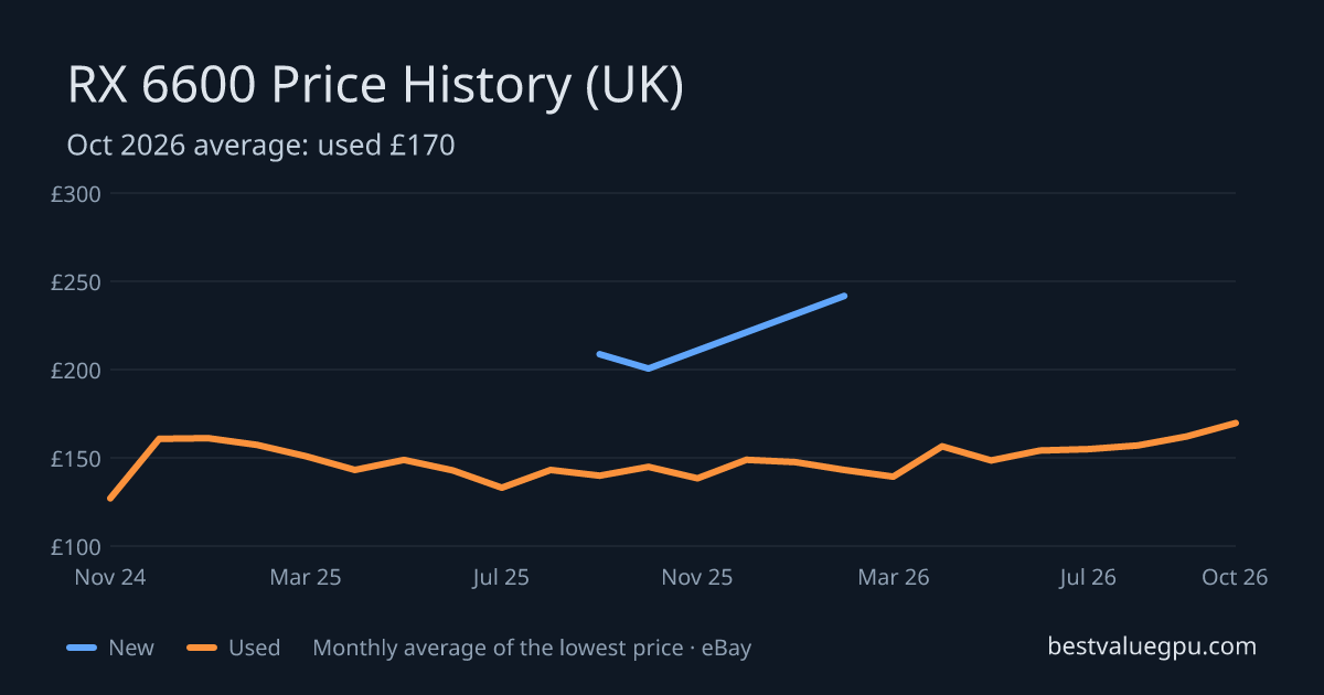 RX 6600 price history chart, Oct 2023 to Oct 2026 (UK)