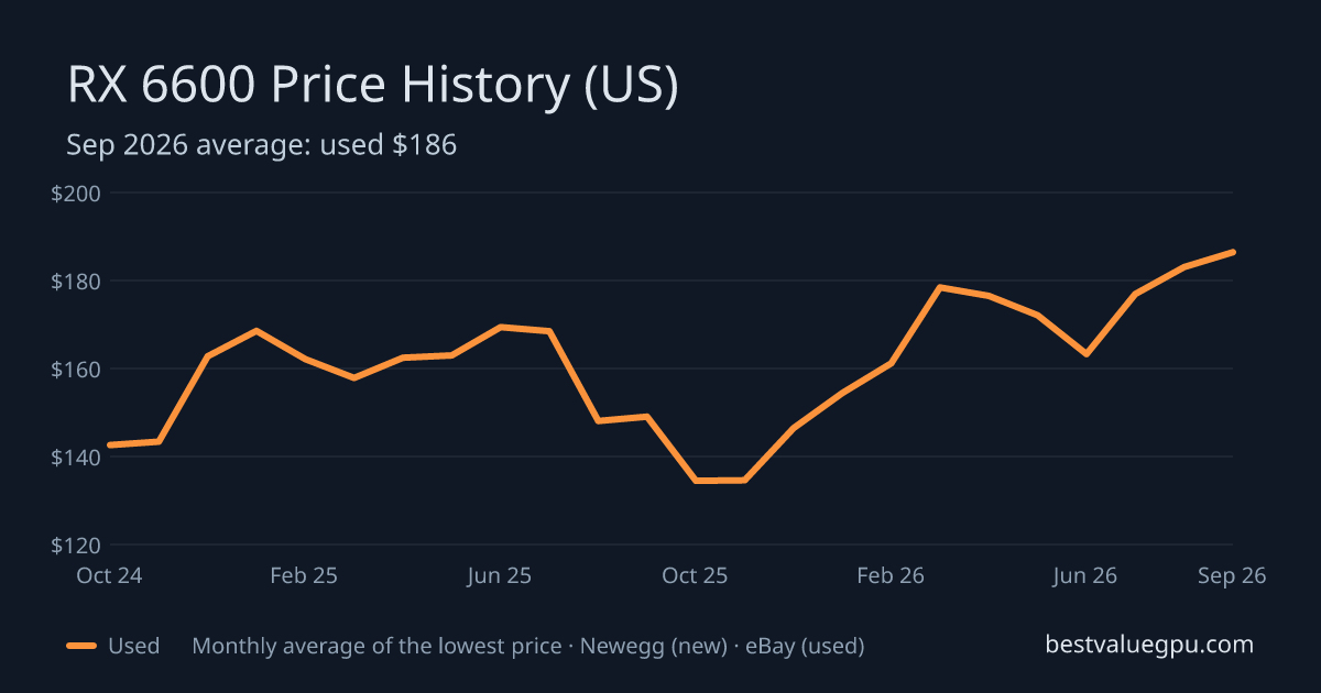 RX 6600 price history chart, Nov 2022 to Sep 2026 (US)