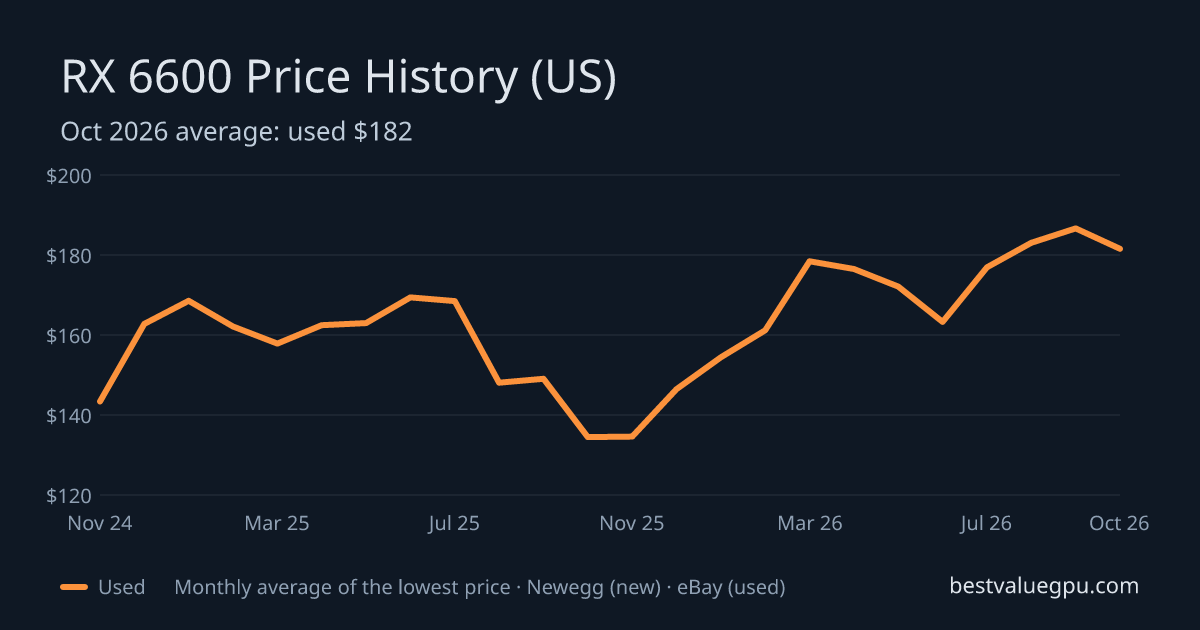 RX 6600 price history chart, Nov 2022 to Oct 2026 (US)