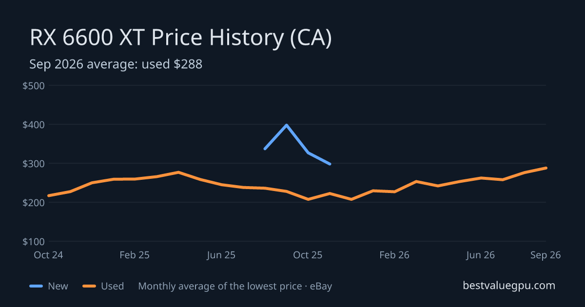 RX 6600 XT price history chart, Mar 2024 to Sep 2026 (CA)