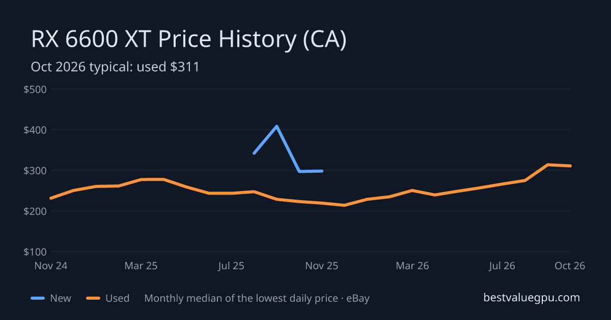 RX 6600 XT price history chart, Mar 2024 to Oct 2026 (CA)