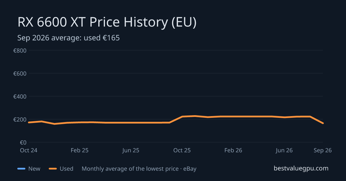 RX 6600 XT price history chart, Mar 2024 to Sep 2026 (EU)