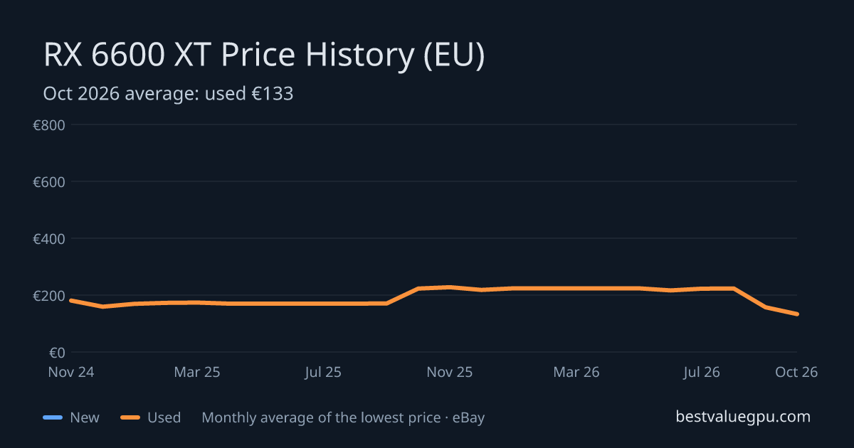RX 6600 XT price history chart, Mar 2024 to Oct 2026 (EU)