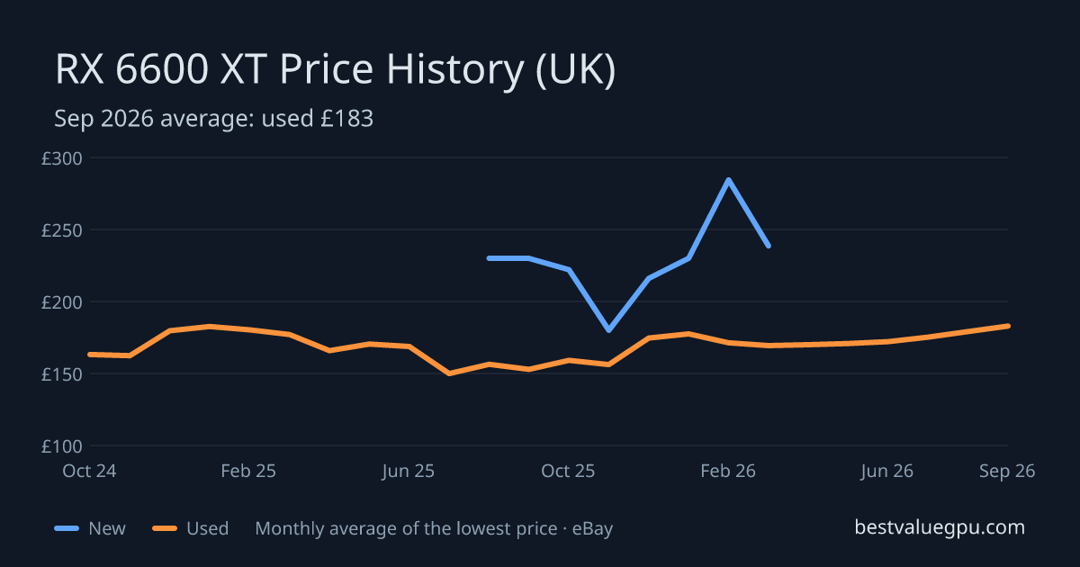 RX 6600 XT price history chart, Oct 2023 to Sep 2026 (UK)