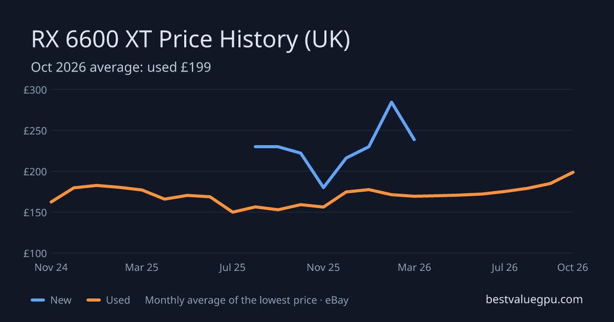 RX 6600 XT price history chart, Oct 2023 to Oct 2026 (UK)