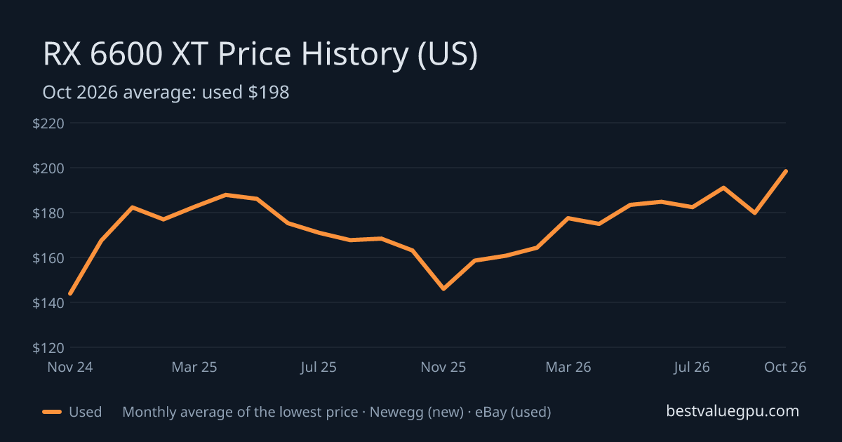 RX 6600 XT price history chart, Nov 2022 to Oct 2026 (US)