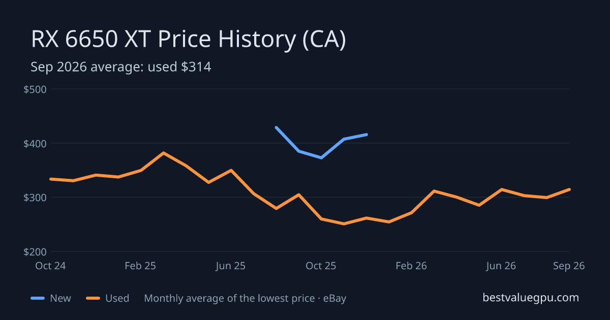 RX 6650 XT price history chart, Mar 2024 to Sep 2026 (CA)