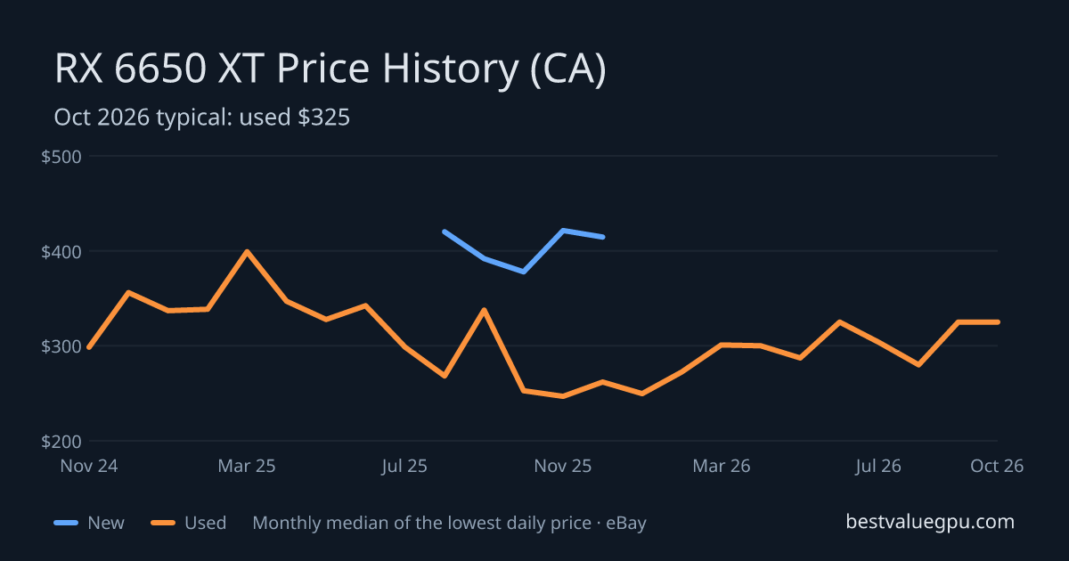 RX 6650 XT price history chart, Mar 2024 to Oct 2026 (CA)