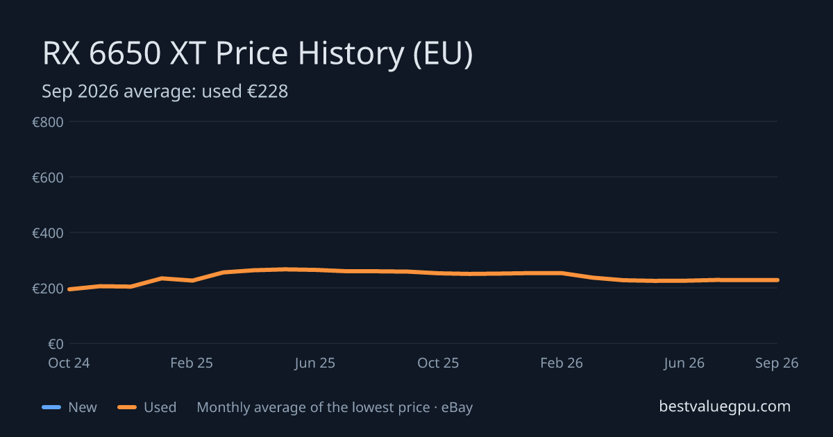 RX 6650 XT price history chart, Mar 2024 to Sep 2026 (EU)