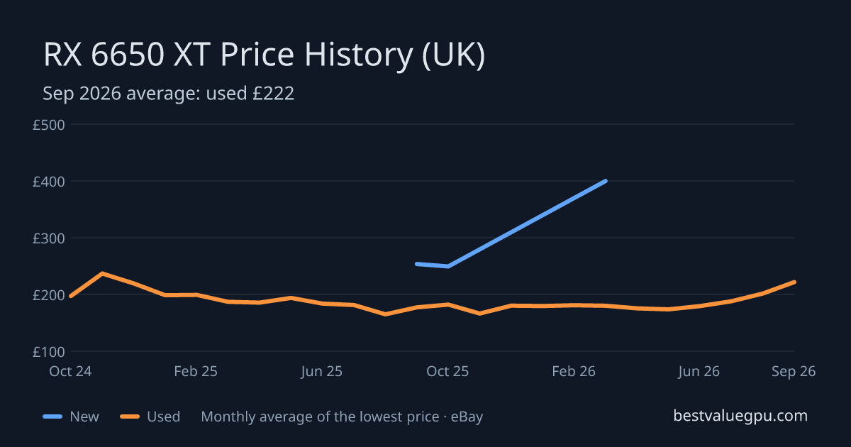 RX 6650 XT price history chart, Oct 2023 to Sep 2026 (UK)