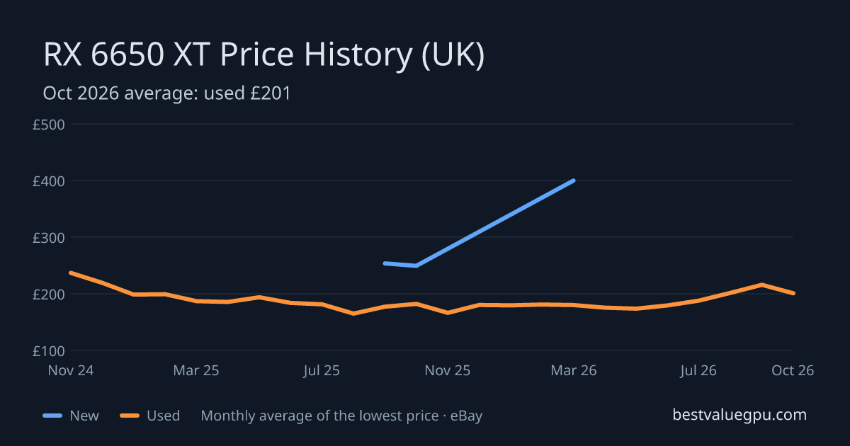 RX 6650 XT price history chart, Oct 2023 to Oct 2026 (UK)