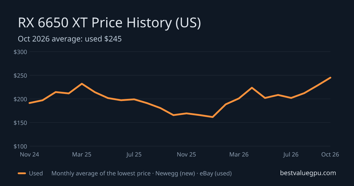 RX 6650 XT price history chart, Nov 2022 to Oct 2026 (US)