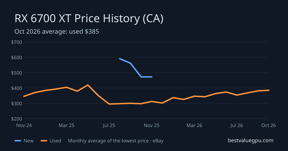 RX 6700 XT price history chart, Mar 2024 to Oct 2026 (CA)