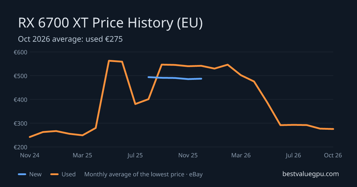 RX 6700 XT price history chart, Mar 2024 to Oct 2026 (EU)