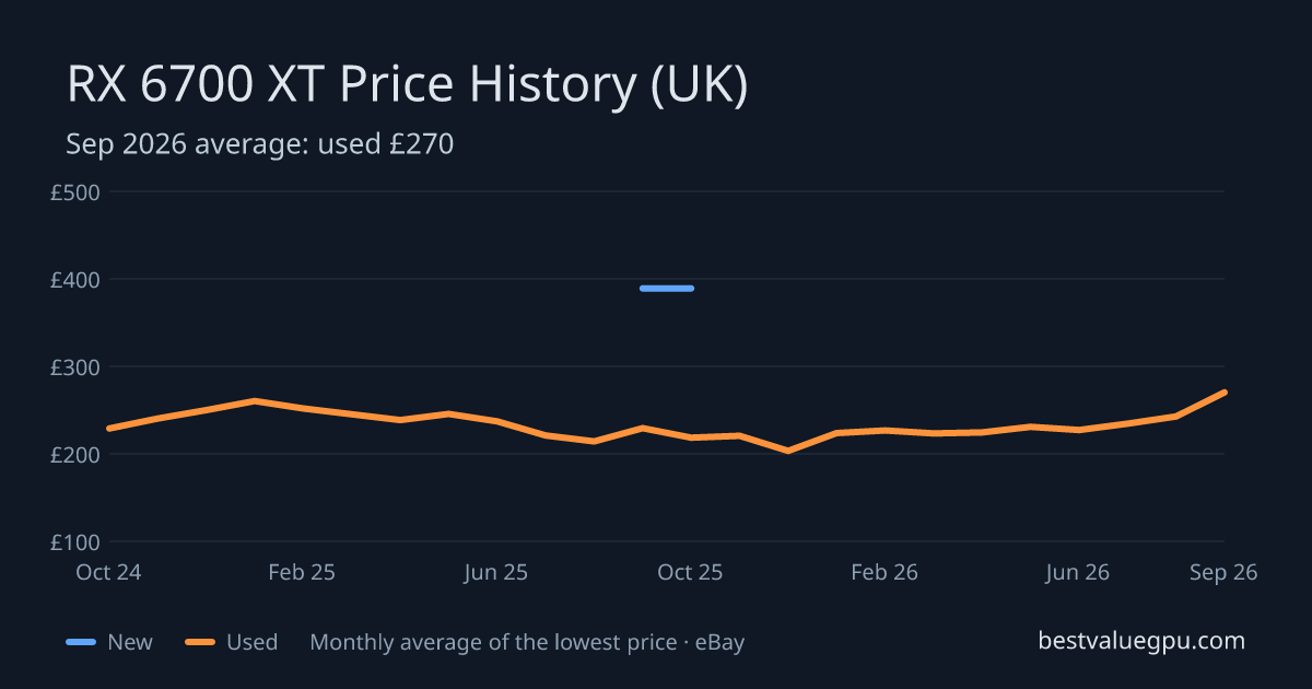 RX 6700 XT price history chart, Oct 2023 to Sep 2026 (UK)