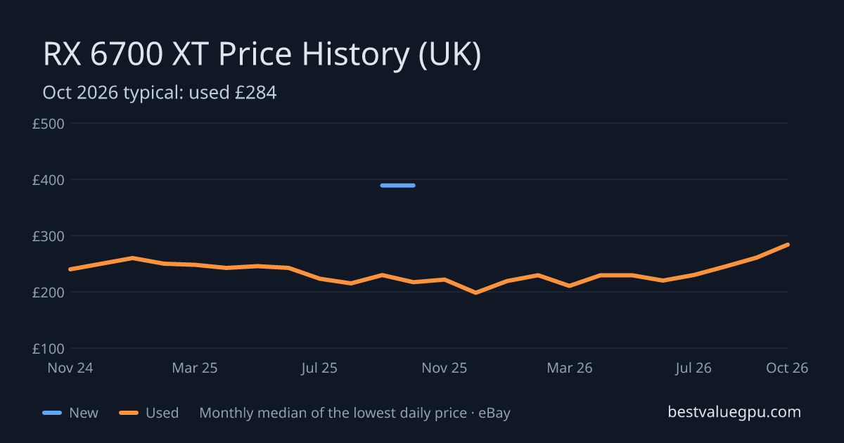 RX 6700 XT price history chart, Oct 2023 to Oct 2026 (UK)