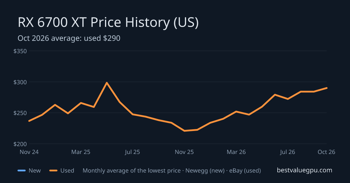RX 6700 XT price history chart, Nov 2022 to Sep 2026 (US)