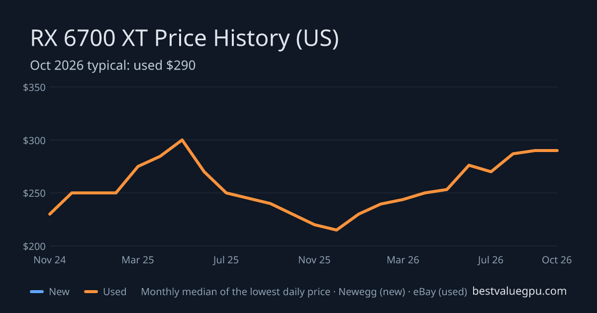 RX 6700 XT price history chart, Nov 2022 to Oct 2026 (US)