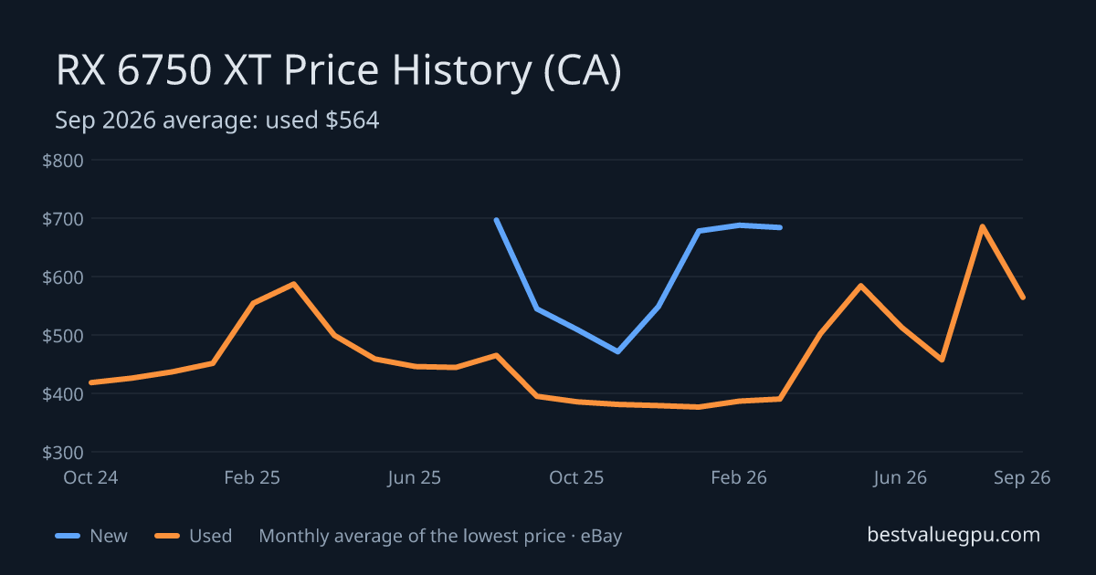 RX 6750 XT price history chart, Mar 2024 to Sep 2026 (CA)