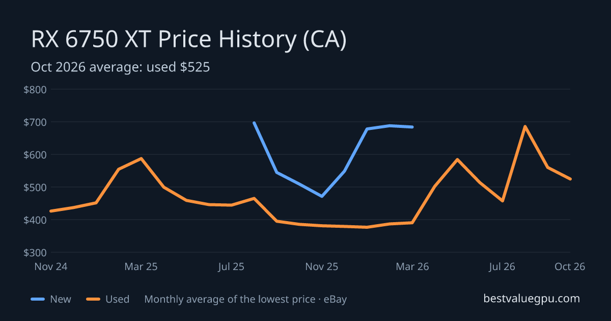RX 6750 XT price history chart, Mar 2024 to Oct 2026 (CA)