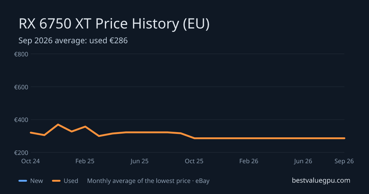 RX 6750 XT price history chart, Mar 2024 to Sep 2026 (EU)