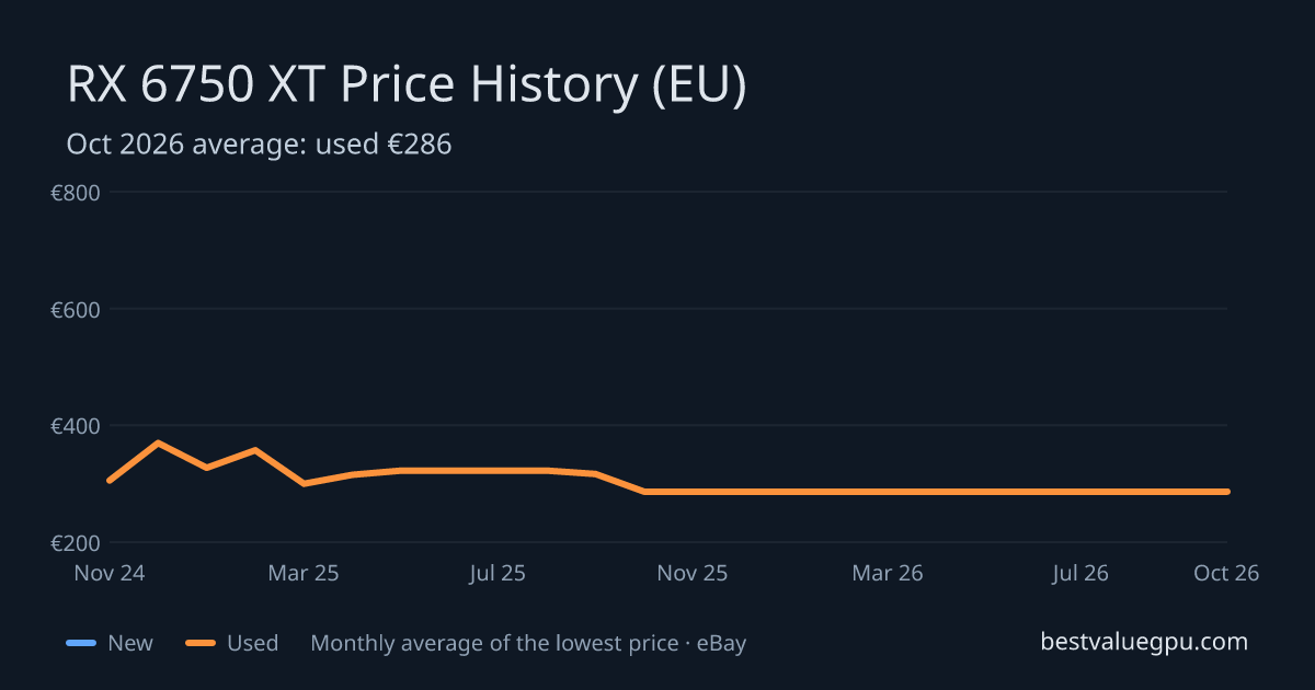 RX 6750 XT price history chart, Mar 2024 to Oct 2026 (EU)